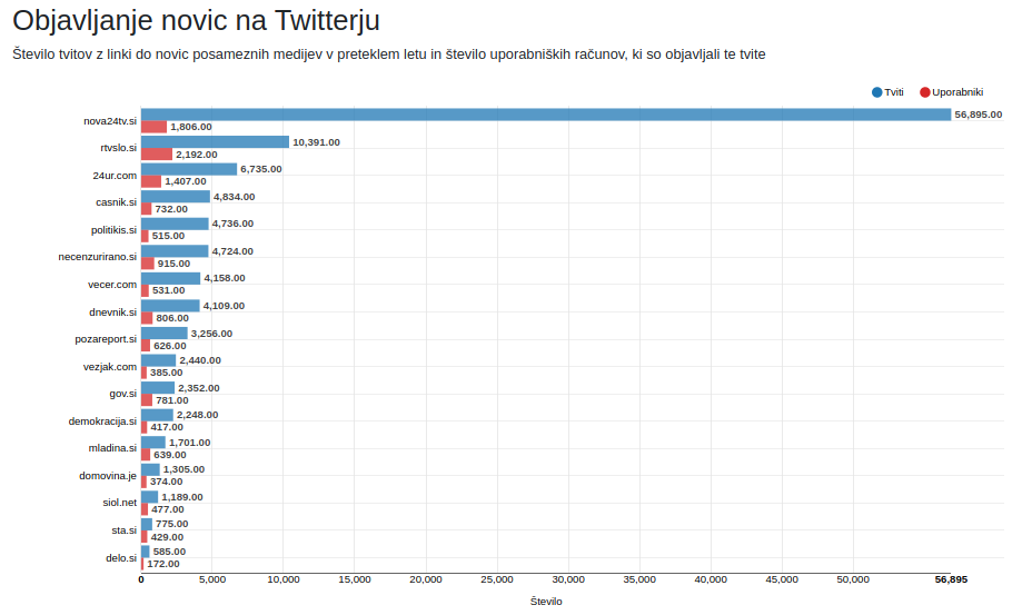 Koliko je tvitov z novicami posameznih medijev? Koliko je uporabnikov, ki jih objavljajo? Pregled preteklega leta. Modra - tviti z URL-ji novic medija, rdeča - število uporabnikov, ki so objavili te iste tvite. Imamo kandidata za najbolj avtentičen medij? #slovenija #mediji