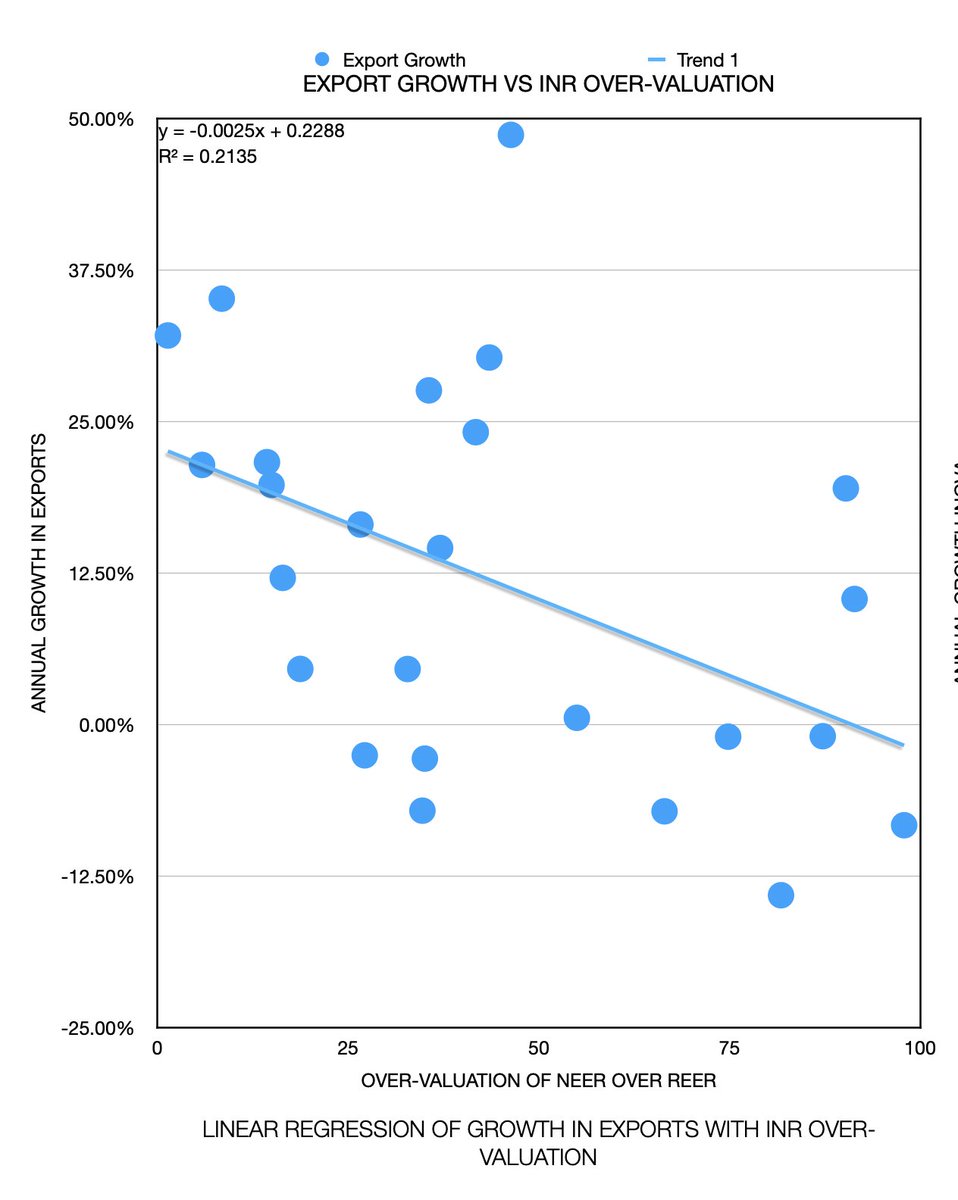 The second regression is that of Annual growth in merchandise exports vs degree of over-valuation in INR.As one would expect, over last 25 years, Growth in annual exports is negative correlated with an over-valued INR.