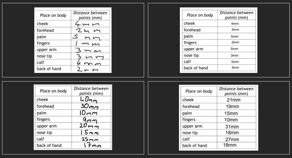 Sci_BHS's tweet image. During our body systems topic, students inestigated the aim: "to find out if the sense of touch is the same all over the body". Here are the results to answer that aim. What part of the body had the better sense of touch?🤘🏼  🤙🏼✌️🏼