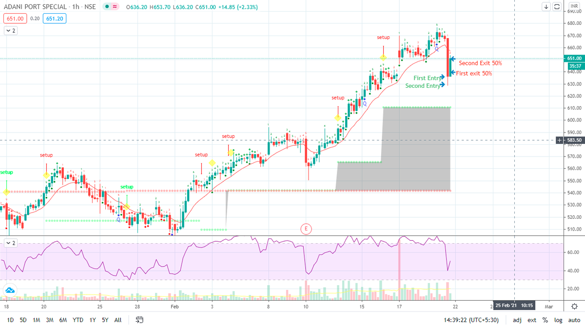 Giri_VSV's tweet photo. After listening to every video (irrespective of markets) of @ChartGuys for nearly two years and practicing paper-trading for few months, finally did BackBurner trade today, on #adaniports to perfection. Wait for the trade to come to you! Thank you @ChartGuys https://t.co/8CJkzAnyxk