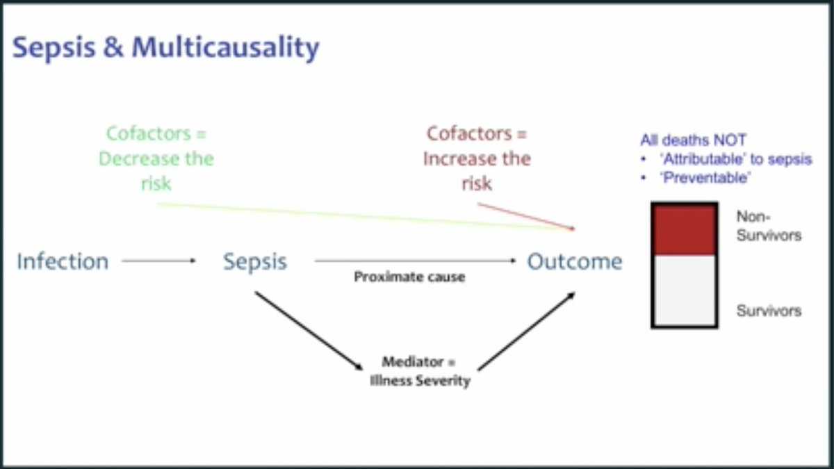 Immunomodulation in  #sepsis  @msh_manuNot all sepsis deaths "attributable" or "preventable"Infection v sepsisDysregulatory immune responsesT-cell exhaustion: ≠ respond to antigen challengerisk bacterial inf & dormant inf reactivation  hosp LOS/death #BTSWinter