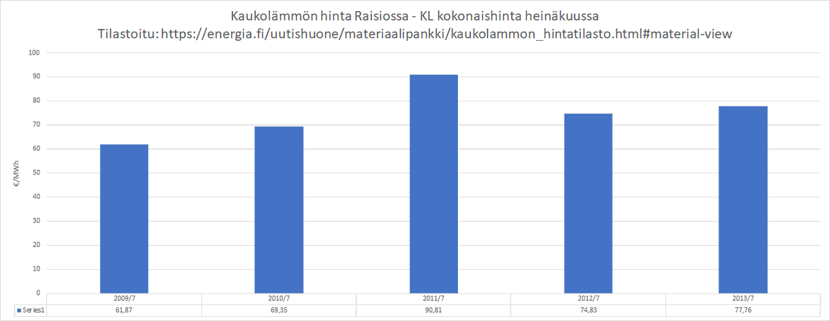 NPihlanen's tweet photo. @JariKuivanen @FinDHC_Suomi @Energiateol 2010 hinta noussut vuodessa ~12% ja 2011 ~30%. 2012 hinta tippunut tuon mainitsemasi ~20% mutta kokonaiskorotusta silti tullut 22% viidessä vuodessa (2009-2012). Mutta toki näillä ei ole mitään tekemistä nykytilanteen kanssa. (faktat kuitenkin saatava oikein) https://t.co/kbBqspJ74J