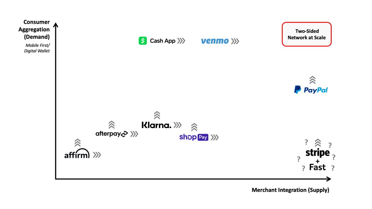 Put another way: Which players face least amount of friction in successfully assembling demand+supply?Visually, this could look like below.It should be easier for players already having aggregated demand to leverage their scale to build supply, as opposed to other way around.