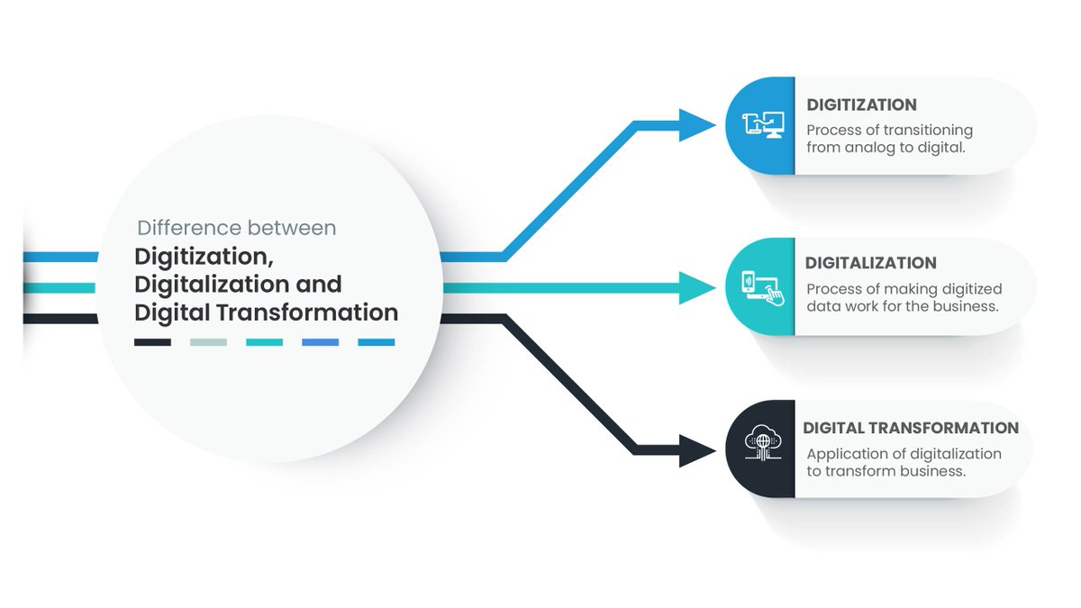 jazasoftware's tweet photo. @smritiirani  Read our latest blog by @Sandhyaaha  to understand the difference between these terms with relevant examples from the Apparel manufacturing industry.
https://t.co/T7EP0pN4EL

#digitalinnovation #digitization #digitalization #digitaltransformation #smartfactory https://t.co/hPhCVbG5LD