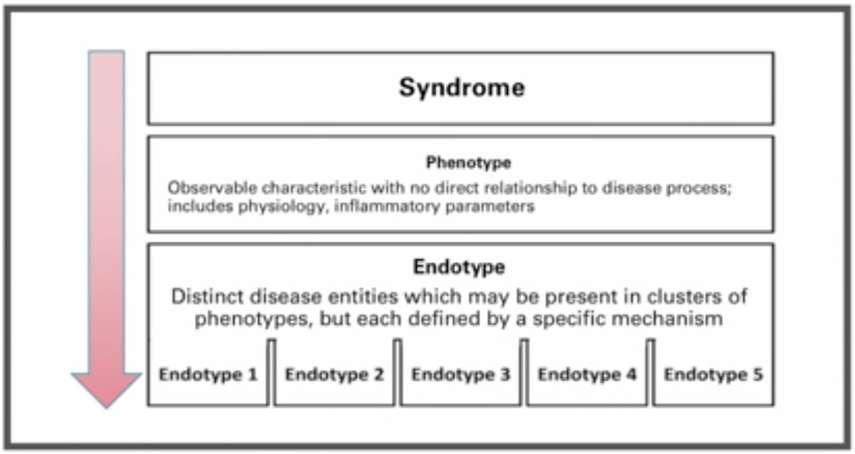 Pharmacotherapy for ARDS  @charlot_summersARDS not a disease; heterogenous populationNeed to ID mechanisms & targeted therapiesHyper/o inflamm phenotypes? Mortality & treatment response differencesEMINENT-ARDS to ID and validate subtypes #BTSWinter