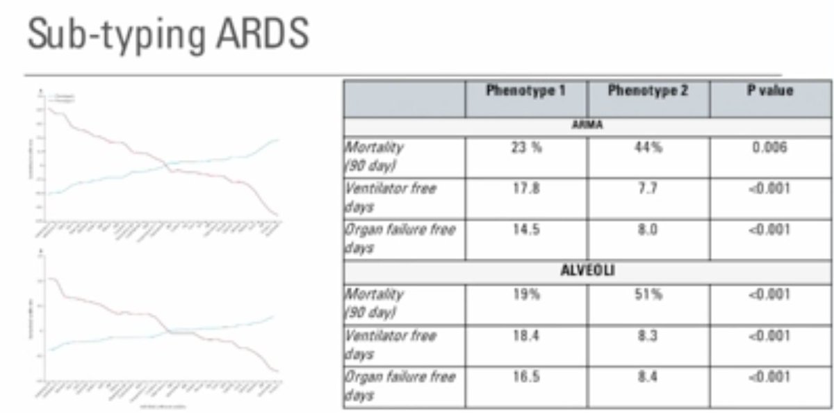 Pharmacotherapy for ARDS  @charlot_summersARDS not a disease; heterogenous populationNeed to ID mechanisms & targeted therapiesHyper/o inflamm phenotypes? Mortality & treatment response differencesEMINENT-ARDS to ID and validate subtypes #BTSWinter