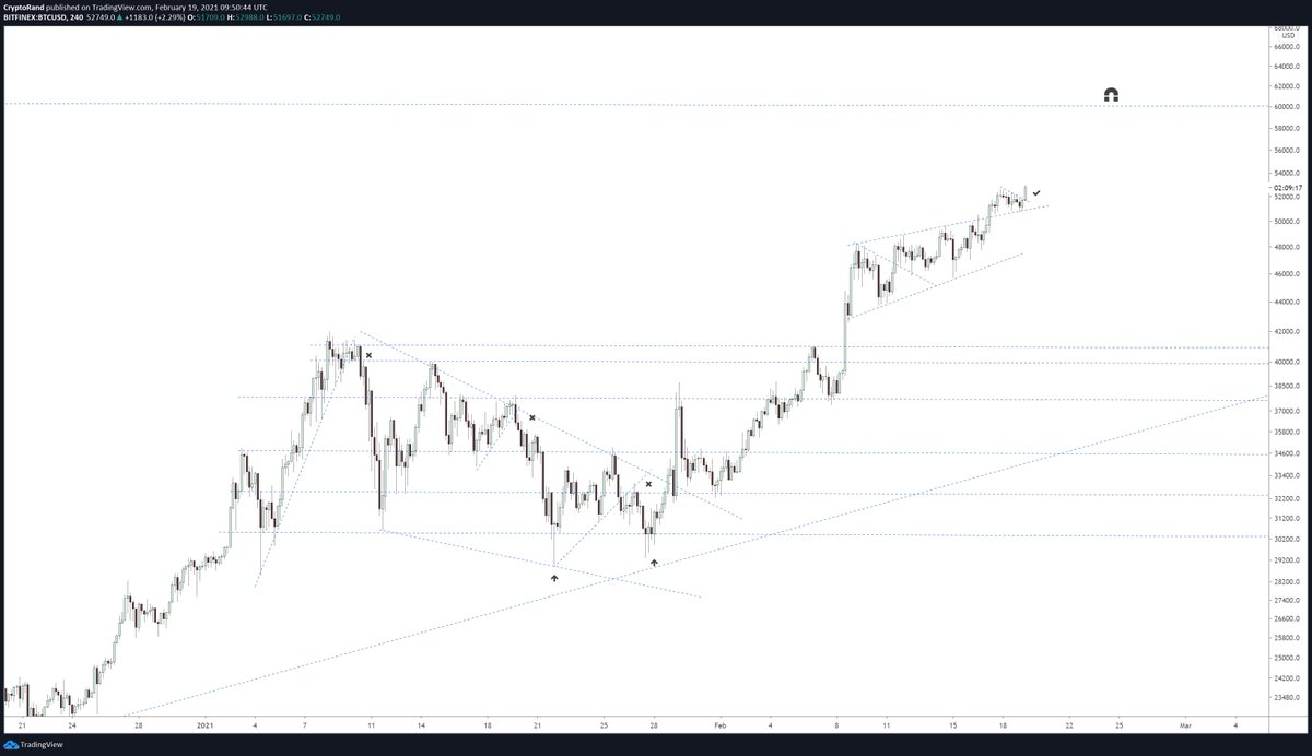 randgroup's tweet photo. #Bitcoin wants $60,000 https://t.co/iA4LzbbtDr