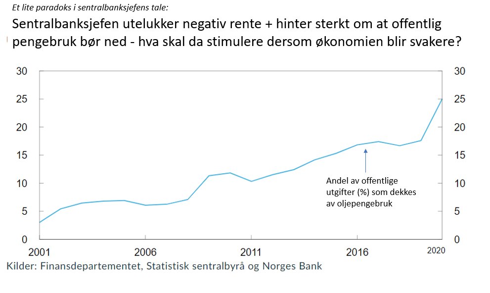 Veldig interessant tale fra sentralbanksjefen i går! Men, er det et paradoks at han utelukker negativ rente + hinter sterkt om at offentlig pengebruk må ned - hva skal stimulere økonomien ved evt nedtur?