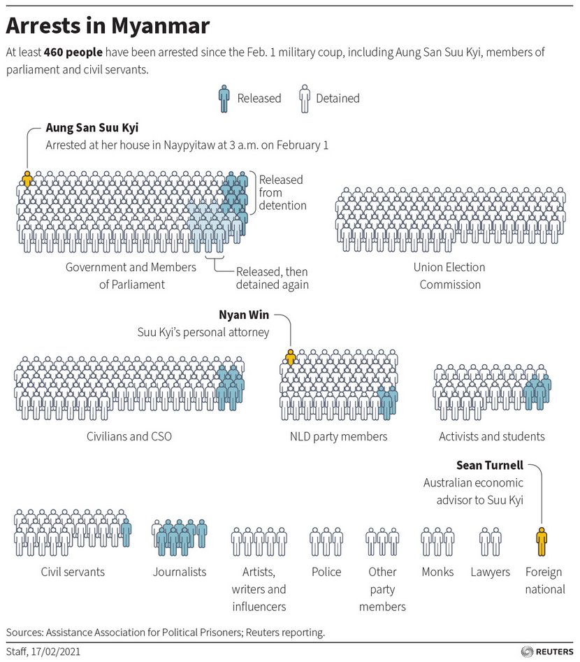 Here's a @Reuters chart summarizing whom the Myanmar military has detained since the coup--at least 486 people as of February 18. Via @TostevinM and @ReutersGraphics. https://t.co/pfde0LHImO