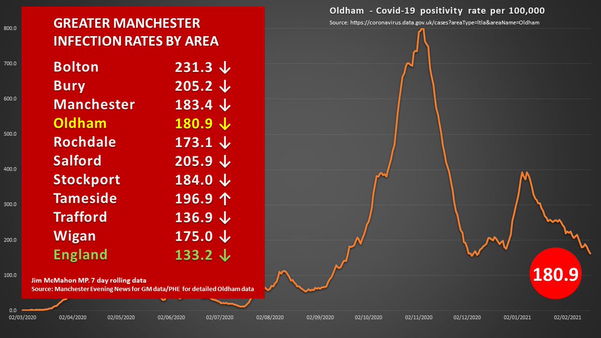 Oldham shows continued improvement in the infection rate, which now stands at 180.9 per 100,000

There is a risk that unless the government prioritises people who work in high risk occupations we will not see our rate in Oldham fall enough

Read more: facebook.com/jimfromoldham/…