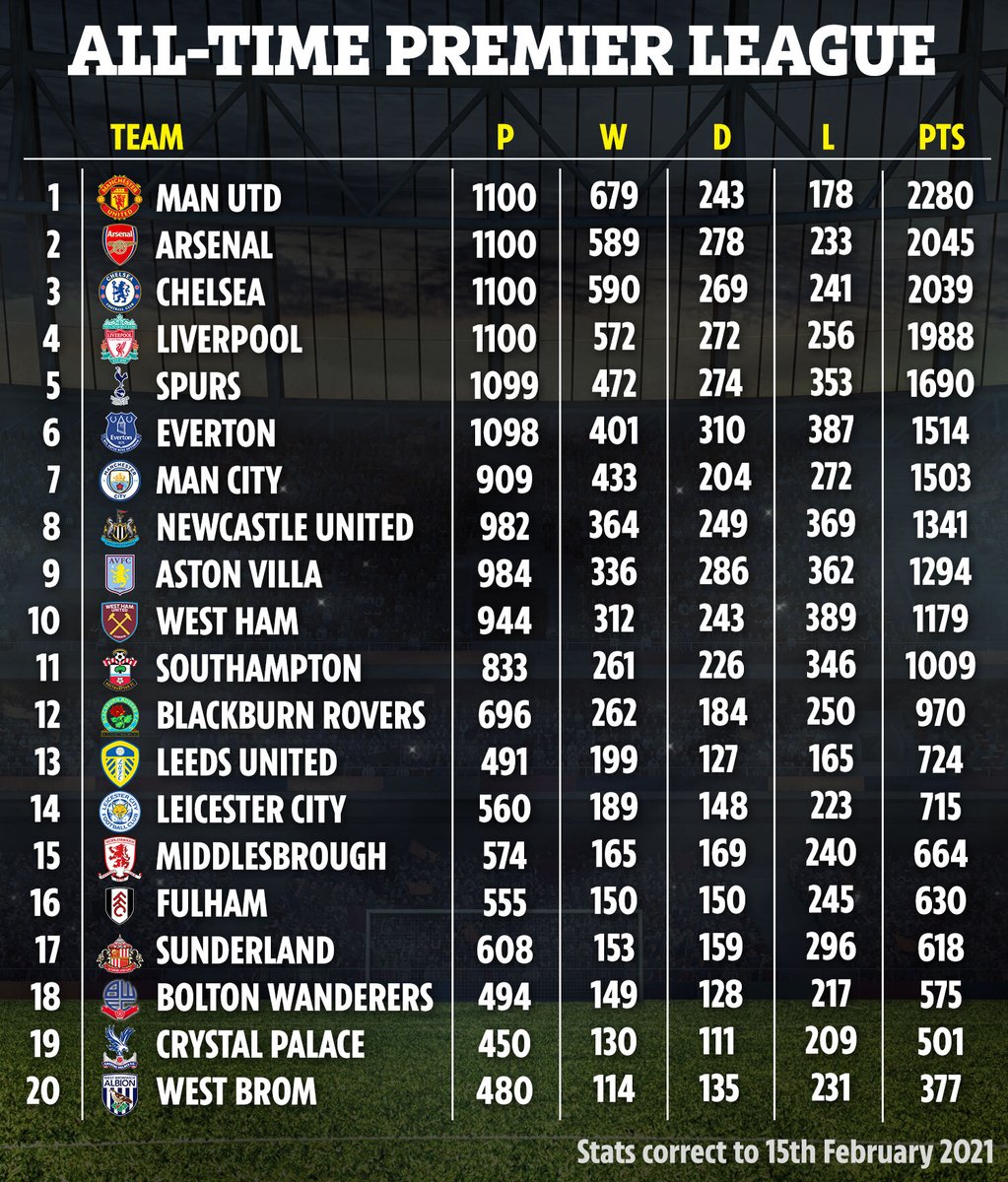 Clasificación histórica premier league