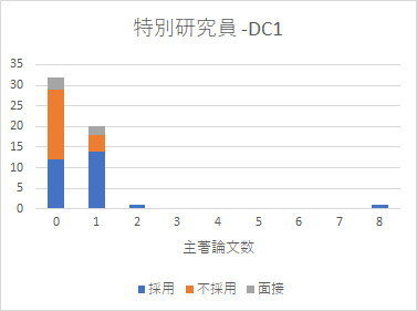 澤田 涼 Ryo Sawada On Twitter 学振採択状況と主著論文数についてアンケート結果 現在462件 博士学生の進路設計の参考にどうぞ 引き続き申請年度 採択 不採択によらず ぜひ回答お待ちしてます Https T Co 38ezksebxp 回答結果は自由に閲覧できます Twitter