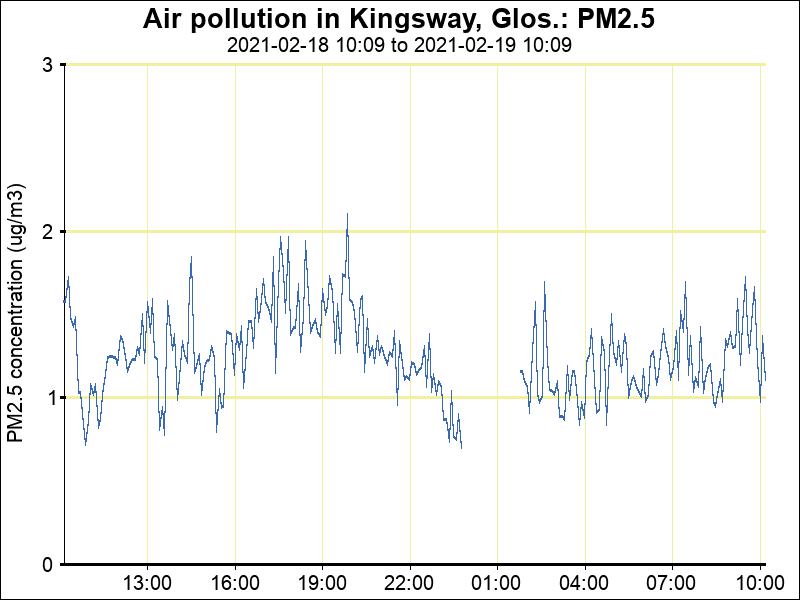 AirKingsway's tweet photo. Latest Kingsway air pollution (PM2.5) at 10:08 19/02/21 is 1 μg/m3.
Latest 1-hour mean is 1 μg/m3 and 24-hour mean is 1 μg/m3.
https://t.co/i5BlpUet9N https://t.co/jP1E9kiNj5 https://t.co/nCfuhYWJ2N