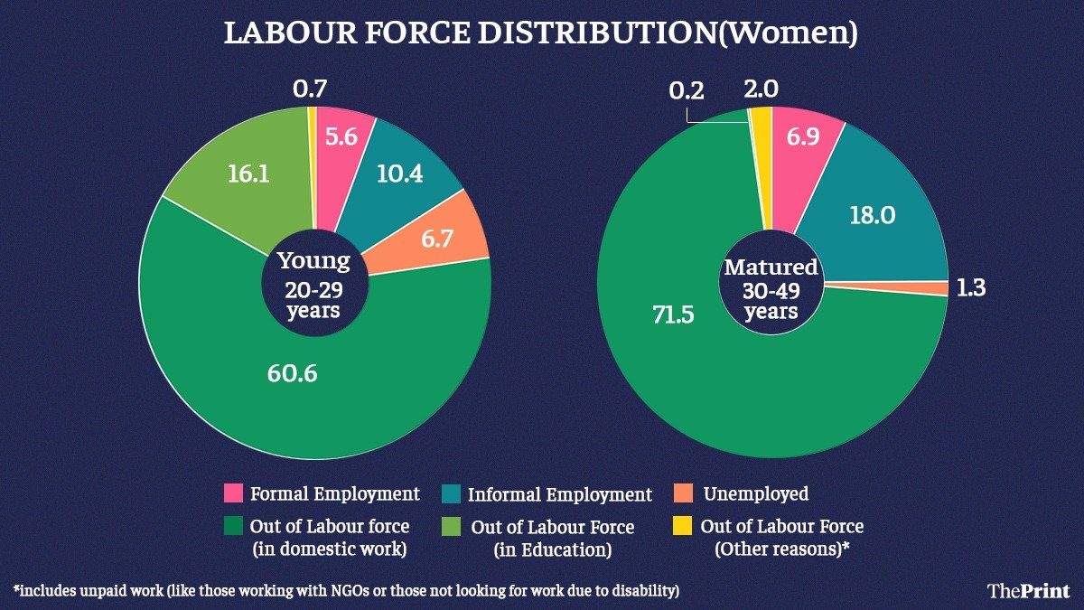 Next, we looked at gender gap in employment by comparing two age groups: 20-29 years and 30-49 years. Nearly 64% young men, but only 16% of young women are employed. Even in progressive TN and Karnataka, only 20-22% young urban women were in paid work.  https://bit.ly/3unOodI&nbsp;