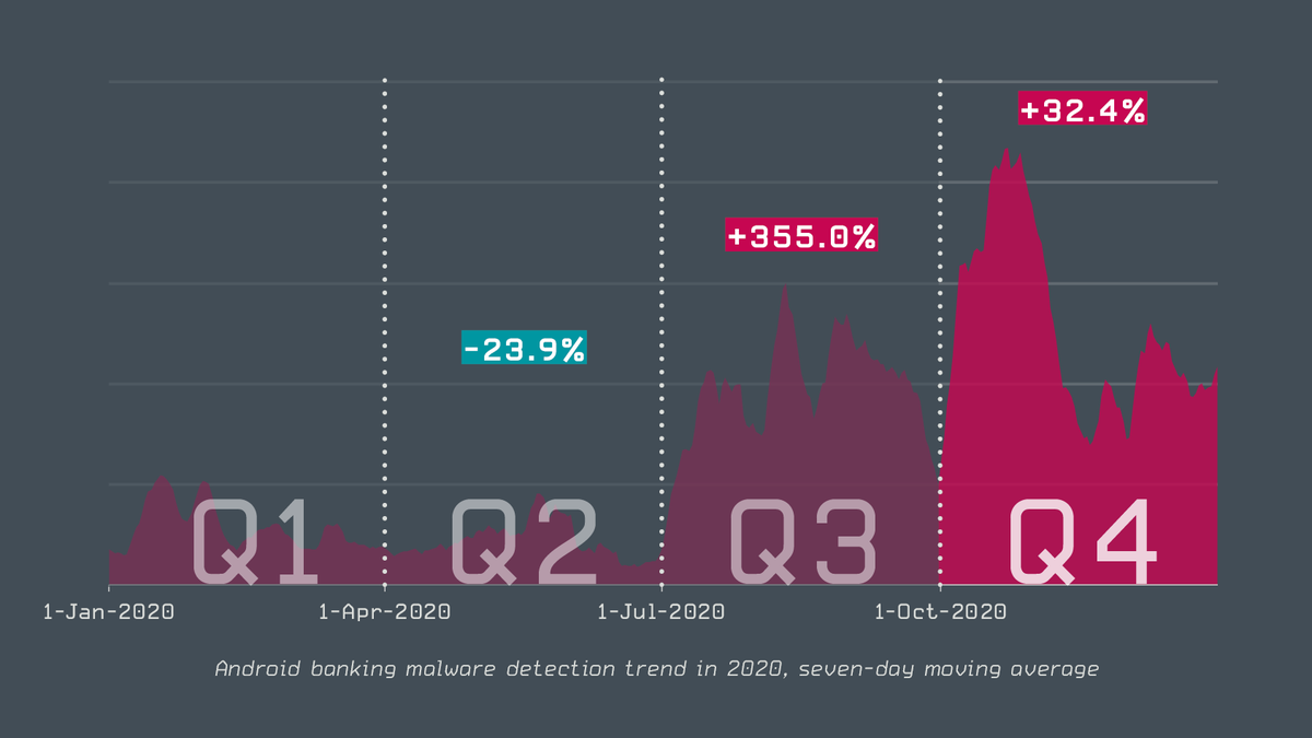 ESETresearch's tweet photo. While detections of #HiddenApps – deceptive ad-displaying apps – plummeted in Q4 2020, Android banking malware continued to grow – likely still in aftermath of the #Cerberus source code leak in August 2020. #ESETresearch 1/3 https://t.co/PRqddVJWrp