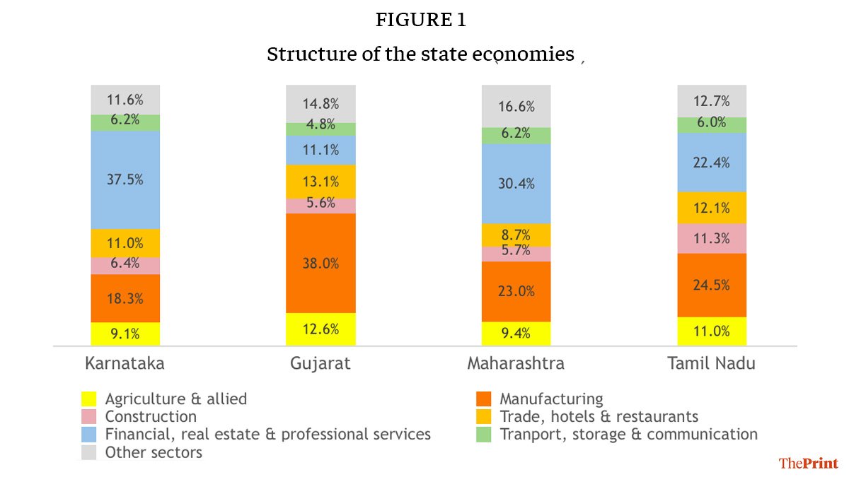 3rd article focuses on sectoral trajectories of prosperous states' economies and their influence on inclusive growth. We find that states with more balanced development models + focus on labor-intensive sectors spread prosperity wider. https://bit.ly/3bnyKWL&nbsp;
