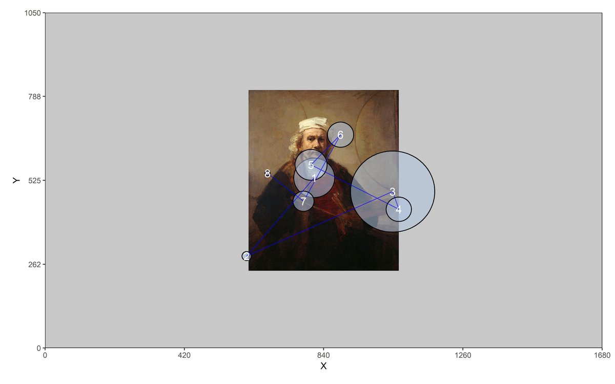 @hapyresearchers Hey, I am a cognitive scientist working on #empiricalaesthetics. My work is on whether #eyemovements go hand in hand with aesthetic judgements. Here is a picture of when I recoded myself looking at a self-portrait by #Rembrandt. 

@Maria__Me__ @Lag_Nadine @DSeernani @LauraMKoenig