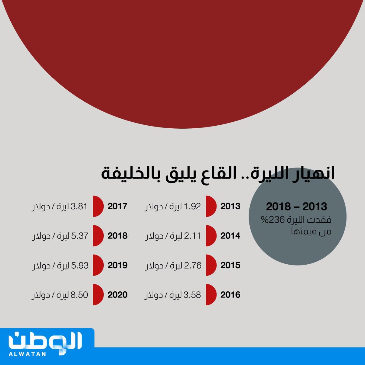 مسلسل انهيار الليرة التركية على يد اردوغان الوطن اكثر من ذلك