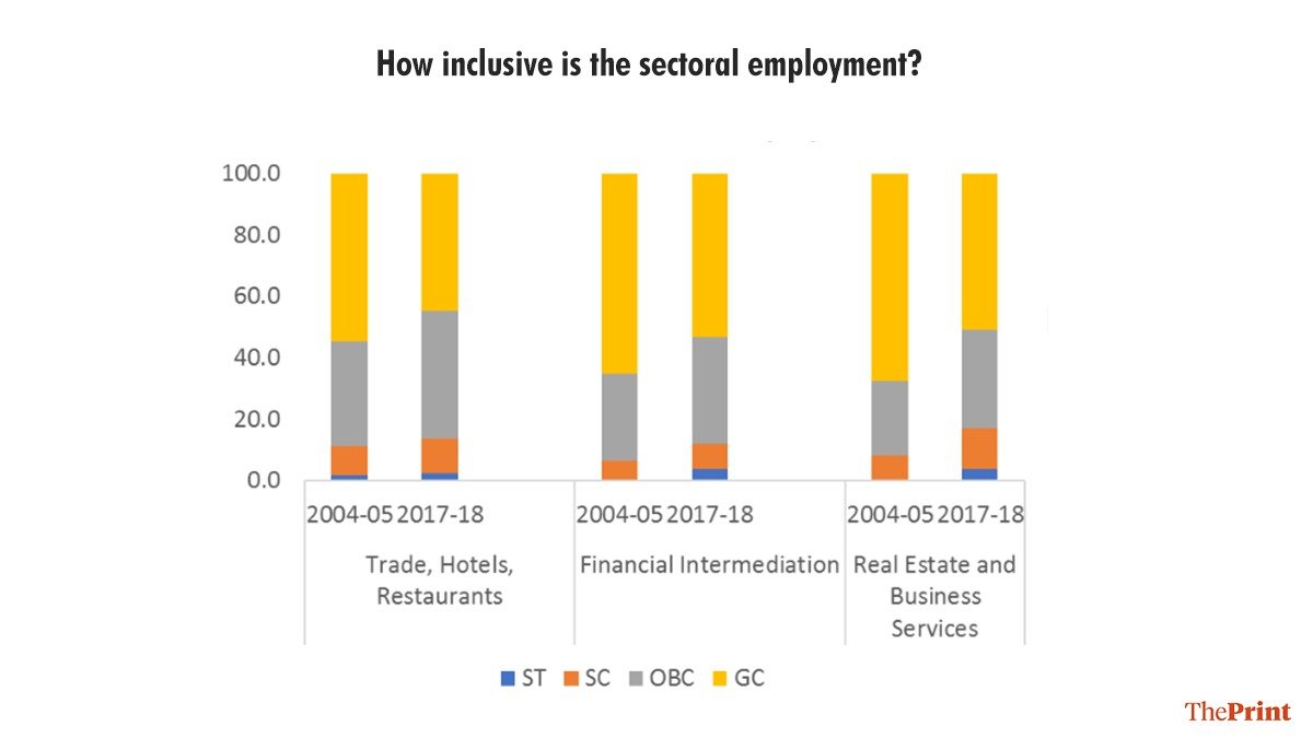 In our most recent article, we explore changes in education + employment pattern of young urban Indian men (25-35 years) by caste groups and find in employment share of OBC, SC, ST to ~50% in real estate + biz services in 2017-18. https://bit.ly/3bouvuj&nbsp;