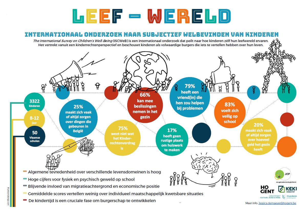 Minister <a href="/dalle_benjamin/">Benjamin Dalle</a> over het ISCWeB onderzoek (International Survey on Children’s Well-Being): "De stem van kinderen en jongeren horen we nog steeds te weinig; dit onderzoek biedt ons een internationaal perspectief waarop we kunnen verder bouwen". vlaanderen.be/cjm/nl/nieuws/…