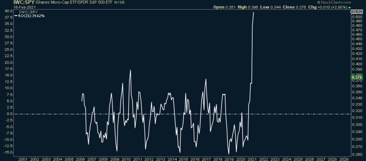 Illiquidity risk is nearing peaks here. Micro-cap outperformance is at extremes. Here is the 6m ROC of IWC/SPY. This drive towards illiquidity is reflexive, as the flows compress the bid-ask spreads and suppresses the perception of risk. (2/N)