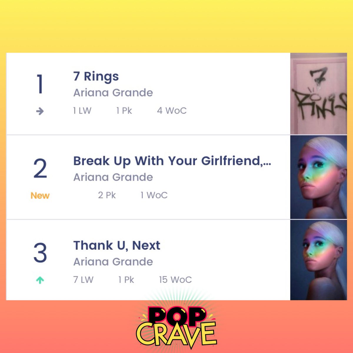 PopCrave's tweet photo. 2 years ago today, @ArianaGrande became the first solo artist in history to simultaneously occupy the top 3 spots on the Hot 100.

The only other act to achieve this is @TheBeatles, in 1964. https://t.co/Bdh3LmbUCP