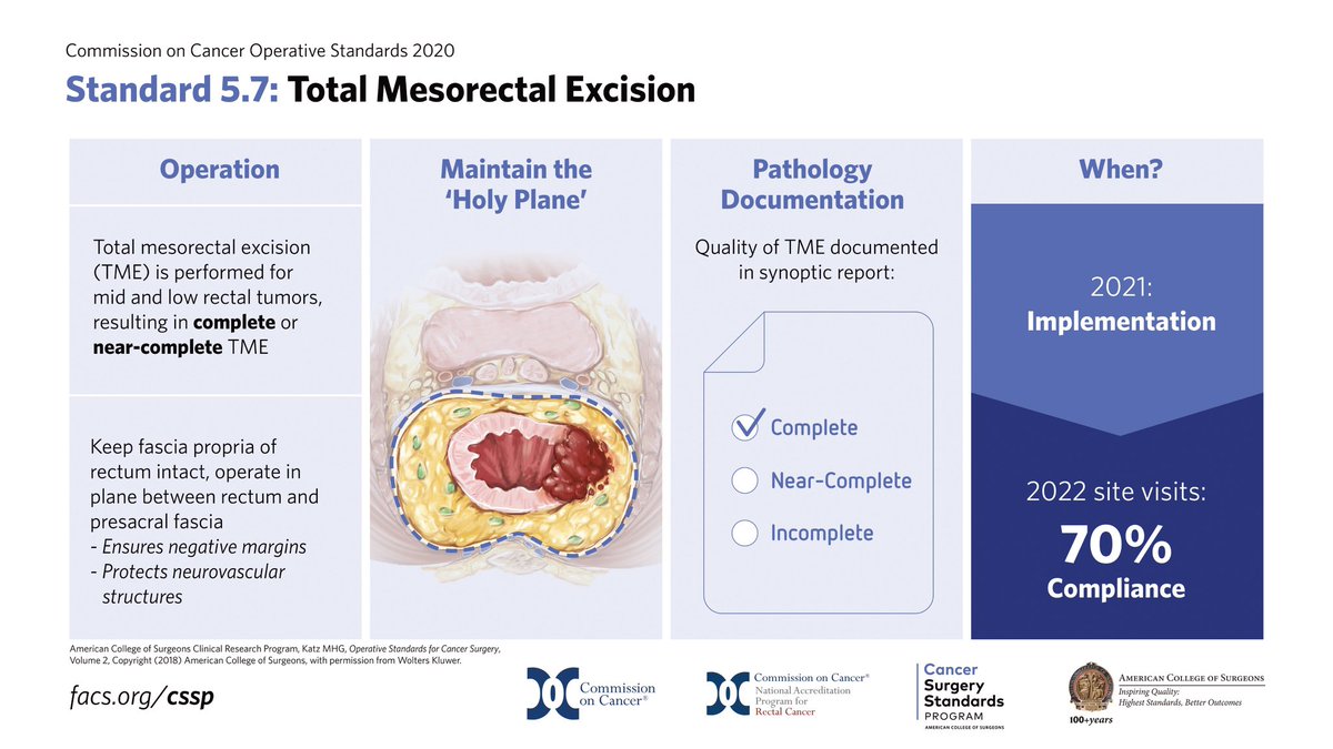 A Surgical Standard in Rectal Cancer: Total Mesorectal Excision #MISIRGlobalSurgery #SoMe4Surgery @SWexner @Cirbosque @DeliaCortesGuir @juliomayol @SAGES_Updates @ACSInterntl @AmColSurgCancer @Gae_Gallo @AntoninoSpin