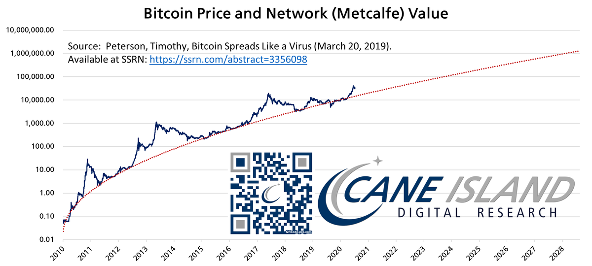 nsquaredvalue's tweet photo. Take the $ amount of #bitcoin you have right now.  

Multiply by 20.

That's how much I expect you'll have in 7 years. https://t.co/g9lJL80OtA