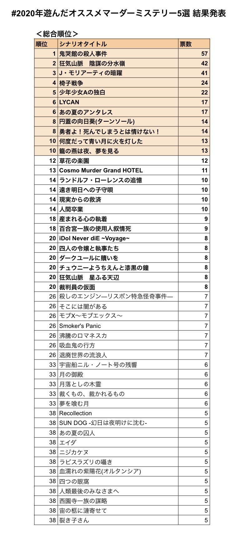 どっ凸 年遊んだオススメマーダーミステリー5選 大変お待たせしました 以前募集したマーダーミステリー集計企画の結果を発表させていただきます 総有効投票数 7票 参加者数 1名 シナリオタイトル数 5タイトル 皆様ご参加頂き誠にありがとう どっ凸 年遊んだオススメマーダーミステリー5選 大変お待たせしました 以前募集したマーダーミステリー集計企画の結果を発表させていただきます 総有効投票数 7票 参加者数 1名 シナリオタイトル数 5タイトル 皆様ご参加頂き誠にありがとう