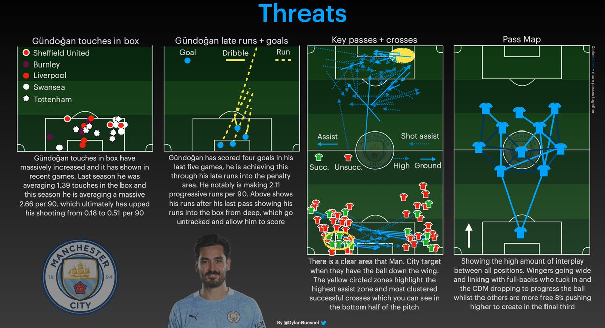 The biggest threat for City this season is Gündogan, who has a found a taste for scoring. He's upped his progressive runs & touches inside the box resulting in better quality chances for him.  @arsenal  #ARSMCI  #AFC  #Arsenal