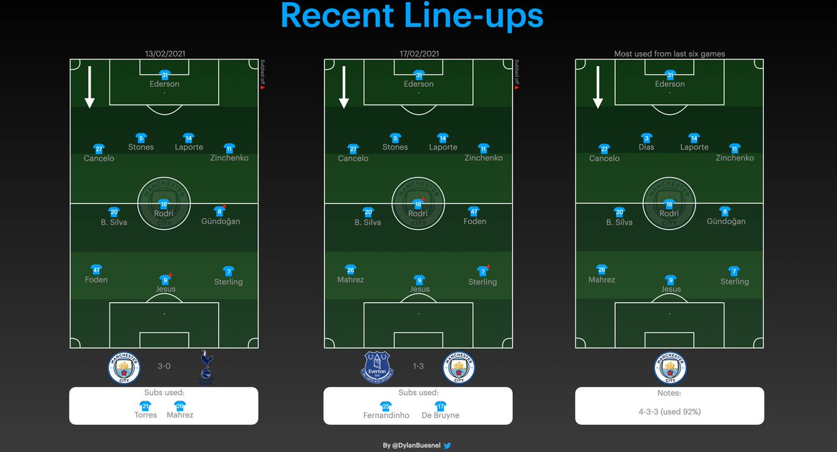 In their lineups the theme of clear consistency can be seen throughout but Pep could be compelled to make some minor adjustments due to their midweek game vs. Everton...  @arsenal  #ARSMCI  #AFC  #Arsenal