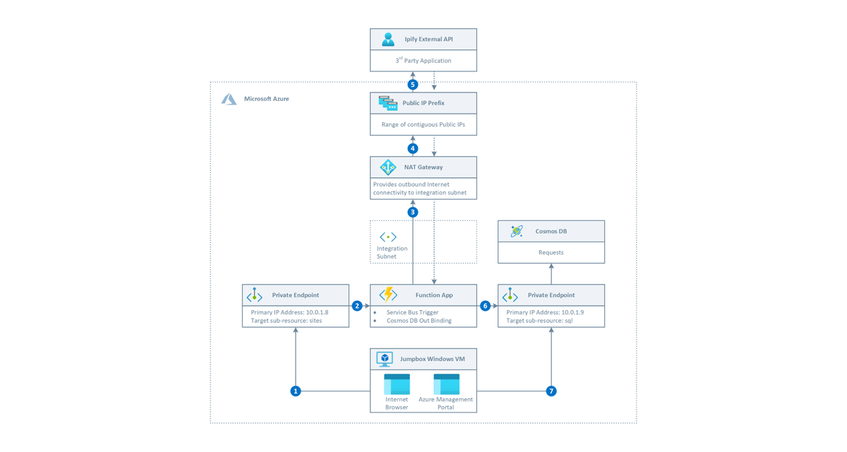 babosbird's tweet photo. New sample at https://t.co/qsmcqmdPmf shows how to call an #HTTP triggered #AzureFunctions deployed to a #Premium #AppServicePlan with regional #VNET integration via an #Azure #PrivateEndpoint. The app stores messages to #CosmosDB via a Private Endpoint. #NatGateway is used. https://t.co/RiKTxal3Hp