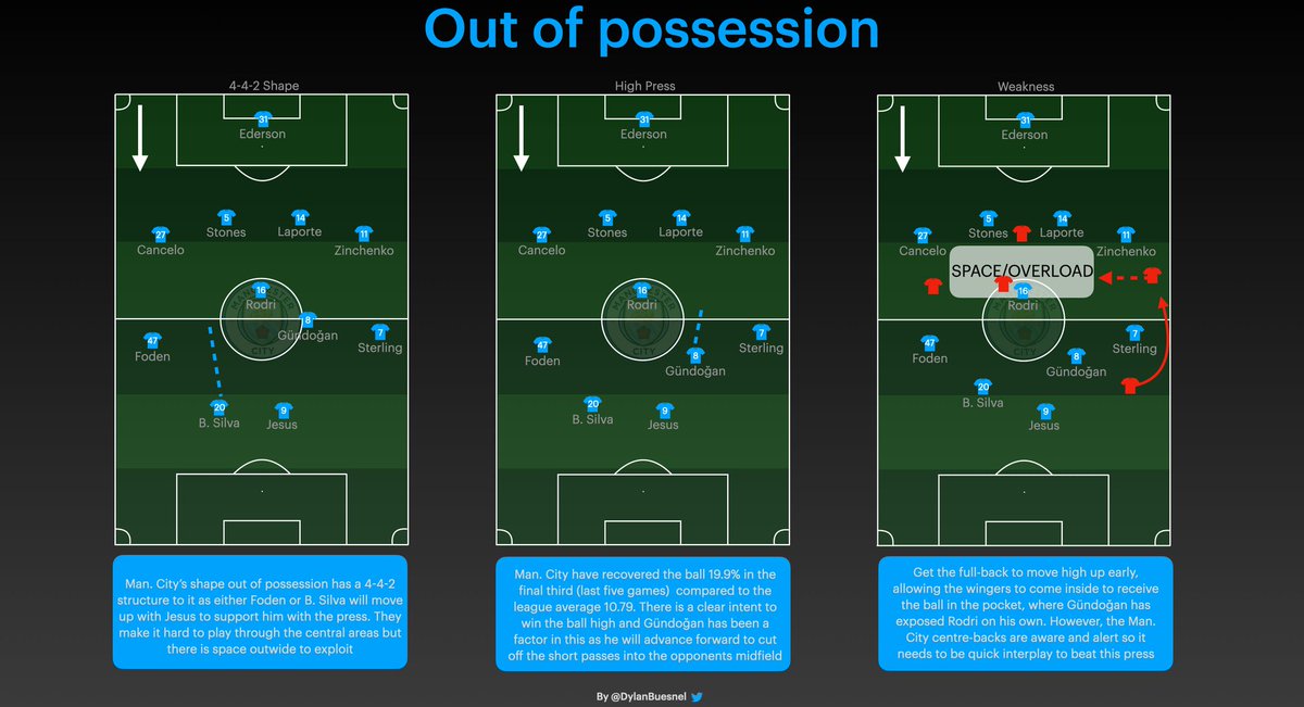 Out of possession, Man City utlize a 4-4-2 shape, with Foden or Silva helping out Jesus. They are effective at pressing high and they commit players to win the ball in the final third, one of which is Gündogan, which may leave Rodri (holding mid) exposed...  #ARSMCI  #AFC  #Arsenal