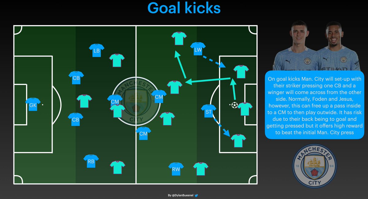 With regard to set-pieces, lets first look at how they press on goal kicks. Jesus will press the receiving pass and a winger will also help the effect may be that it leaves a chance for opponents to quickly interlink & expose the space vacated by the winger as we saw vs Spurs...