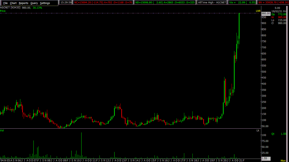 Sumit609Tiwari's tweet photo. #agcnet 
from 341-980(170%) return in just 6 months 
attending workshop or training for selecting multibagger is easy but predicting with guts is very difficult job isnot it?.
#StocksToWatch
#StocksToBuy
#Stocks 
#SwingTrading 
#FNO
#midcap
#investing 
#MultiBagger 
#MultiBaggers https://t.co/Hcy4vmUFiz