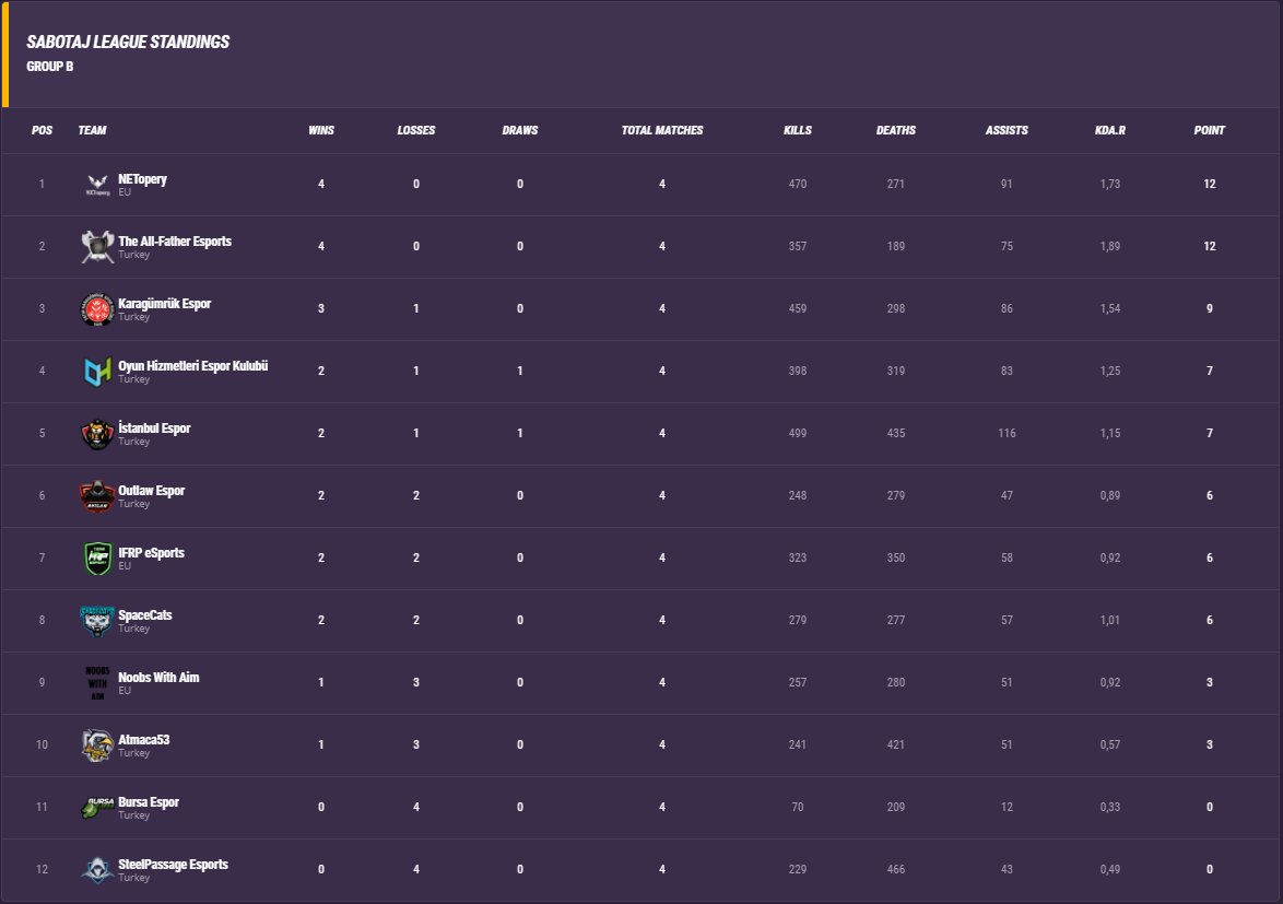 Standings of our group in <a href="/sabotajoyun/">sabotajoyun</a> league. Top 4 qualifies for the playoff stage. Next matches: Sat vs <a href="/ohmespor/">Oyun Hizmetleri Espor Kulübü</a> Sun vs SpaceCats