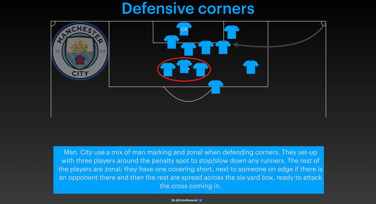 For defensive corners City have three blockers/man markers to slow down the opponents. The rest are zonal across the six-yard box with one player looking to cover anything going short...  @arsenal  #ARSMCI  #AFC  #Arsenal