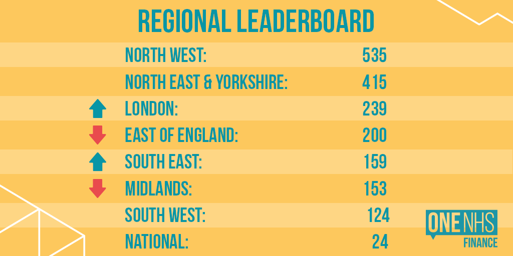 OneNHSFinance's tweet photo. We have almost reached 2,000 participants on #OneNHSFinance! Take a look at which regions have engaged most and log on before Sunday at 5pm to represent your region: https://t.co/suJn13Z20f https://t.co/pcYuMP37PK