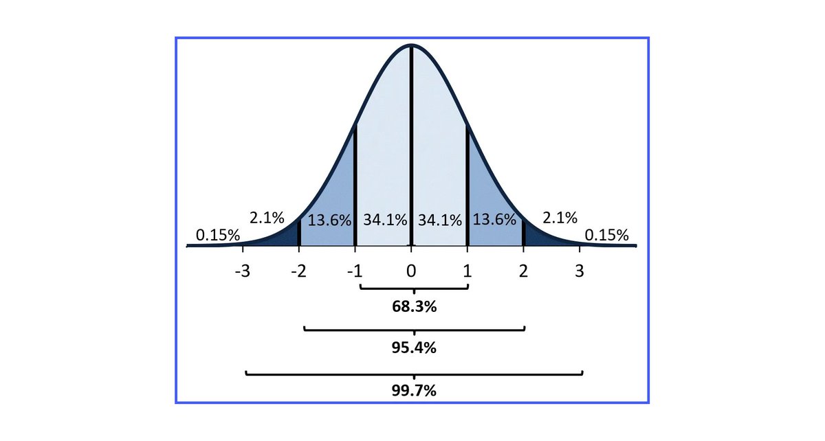 The distribution of their sum is approximated by a normal distribution (a so called "bell curve"). There is something called a standard deviation (sigma), and so you can calculate the odds of having an event higher than 3 sigma are approximately 0.15%. /3