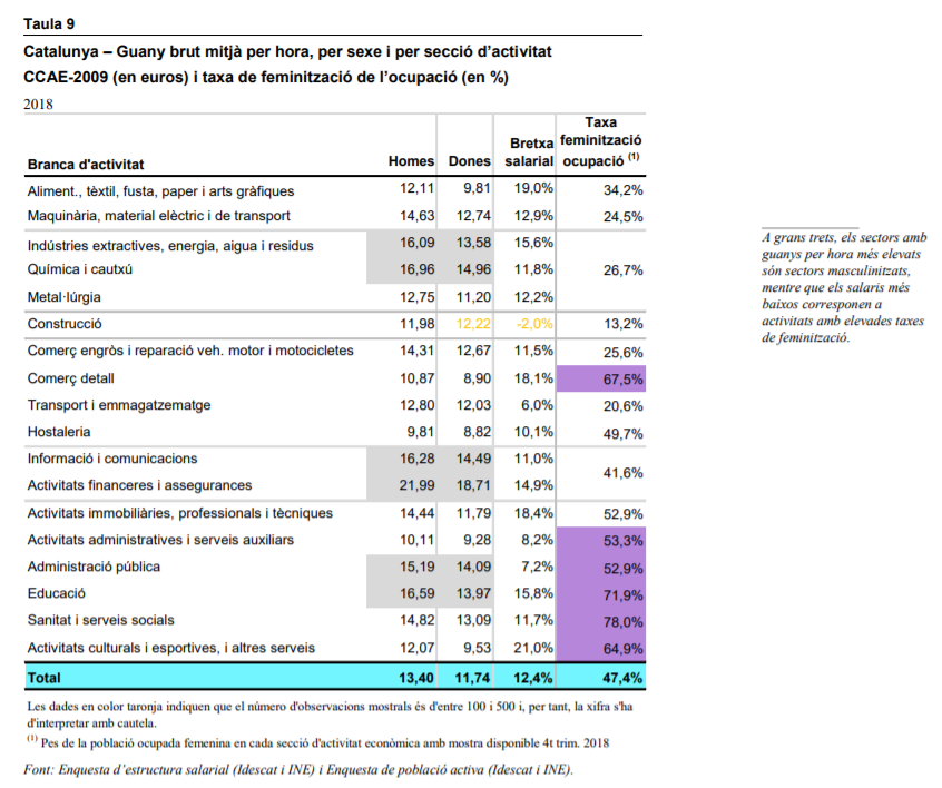 Raulsees's tweet photo. L'#ObservatoriTMP publica "La situació de desigualtat salarial a Catalunya entre homes i dones".

Extens repàs de la bretxa salarial i els seus condicionants. A destacar, l'efecte de les hores treballades i l'elevada bretxa en ocupacions feminitzades.

https://t.co/LZBg4jJgXY https://t.co/ovR734owV3