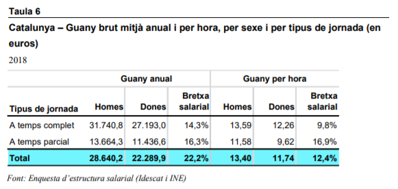 Raulsees's tweet photo. L'#ObservatoriTMP publica "La situació de desigualtat salarial a Catalunya entre homes i dones".

Extens repàs de la bretxa salarial i els seus condicionants. A destacar, l'efecte de les hores treballades i l'elevada bretxa en ocupacions feminitzades.

https://t.co/LZBg4jJgXY https://t.co/ovR734owV3