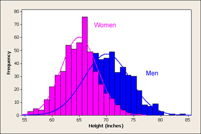 Normal distributions occur very frequently. For example, a person's height is normally distributed. Whenever you have a sum of independent random variables, they behave in this way. /4