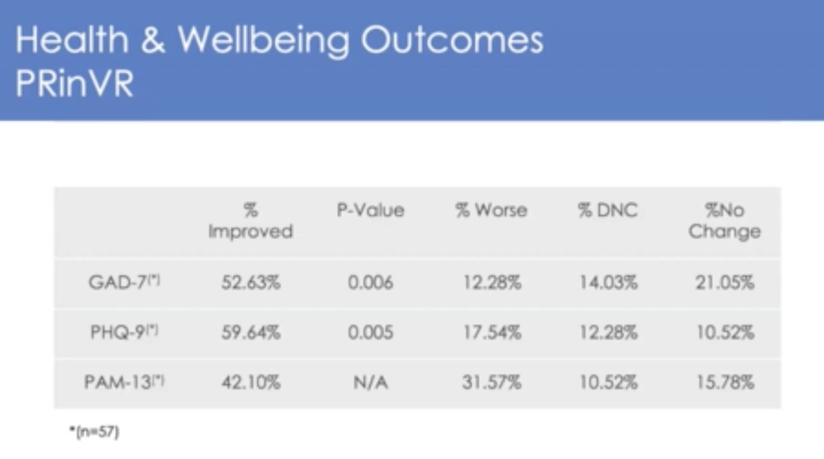 LaneFoxResearch's tweet photo. Early findings of a virtual PR programme: PR in VR! from @MFAminGP & @shekhawatgp
๐ปWishlist: accessible, supervised, 24/7
๐ปRapid, equitable, adaptive service in accordance with IPC guidelines
๐ปLearning: engage #nurses/#AHPs, media, admin training
๐ปHigh adherence
#BTSWinter https://t.co/7HwLd1Ox2o