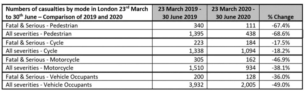 3/ Looking at London, using  @TfL's new  #VisionZeroLDN dashboard, we can see that between March & June 2020 (lockdown 1), fatal & serious casualties were down by 45% & pedestrian casualties fell by around 67%. Traffic volumes in turn were down by between 15-60%.