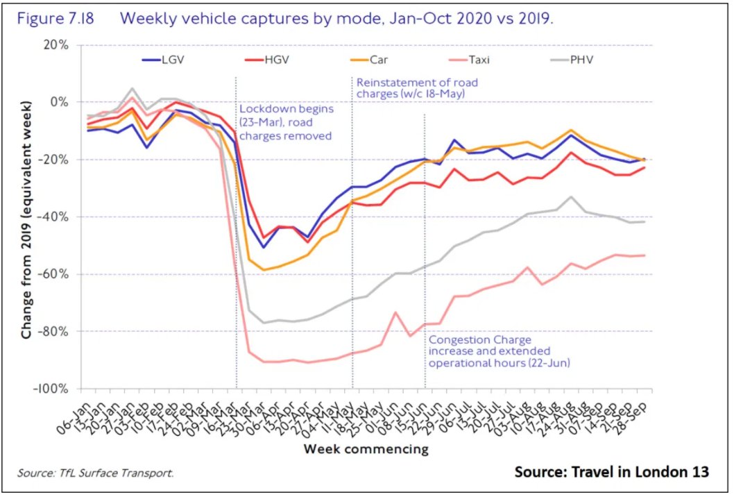 3/ Looking at London, using  @TfL's new  #VisionZeroLDN dashboard, we can see that between March & June 2020 (lockdown 1), fatal & serious casualties were down by 45% & pedestrian casualties fell by around 67%. Traffic volumes in turn were down by between 15-60%.