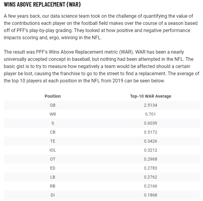 If we wanna put a number to it, PFF's WAR metric shows us just how much bigger the upside is for hitting on a QB.There's no denying that getting a good QB is the most important task a Front Office has.  https://www.pff.com/news/draft-why-positional-value-matters-in-the-nfl-draft