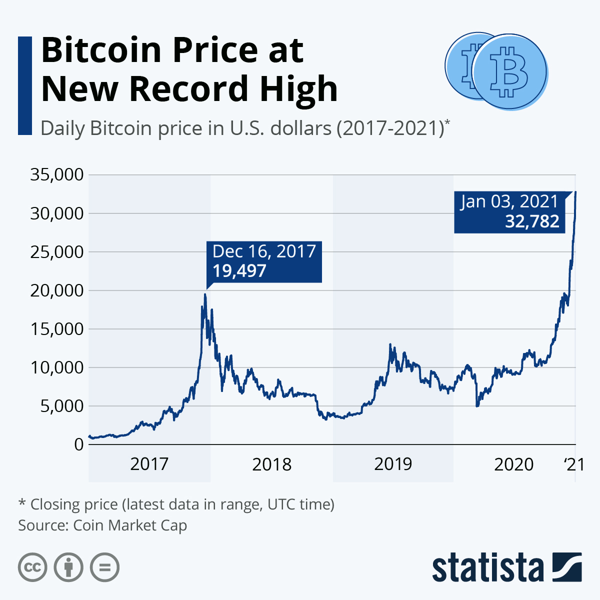 The price of a single Bitcoin closed at $52,149 on the 17th of February,  surpassing $50,000 for the first time. The cryptocurrency experienced an  initial shock at the start of the pandemic,