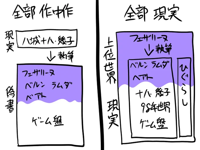 フェザリーヌ含めて作中作とするより、現実の上位にフェザリーヌを配置する方が完結だしロジカルだと思います 