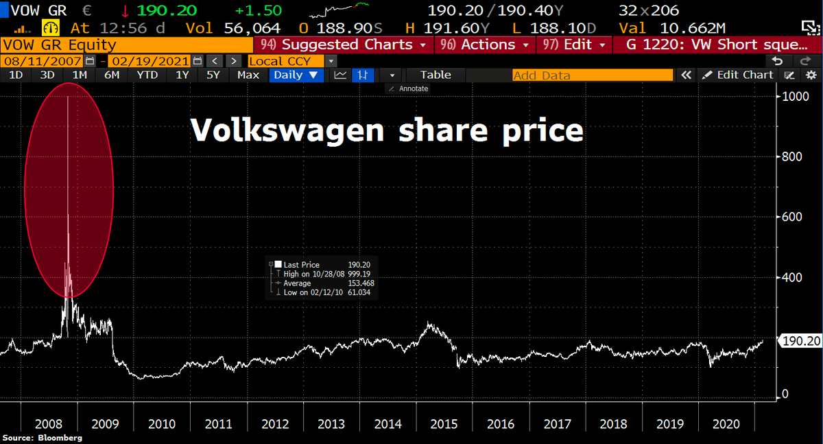 Акции volkswagen. Акции Порше график. Акции Фольксваген 2008 год график. Акции Порше график 2008. График стоимости акций Порше.