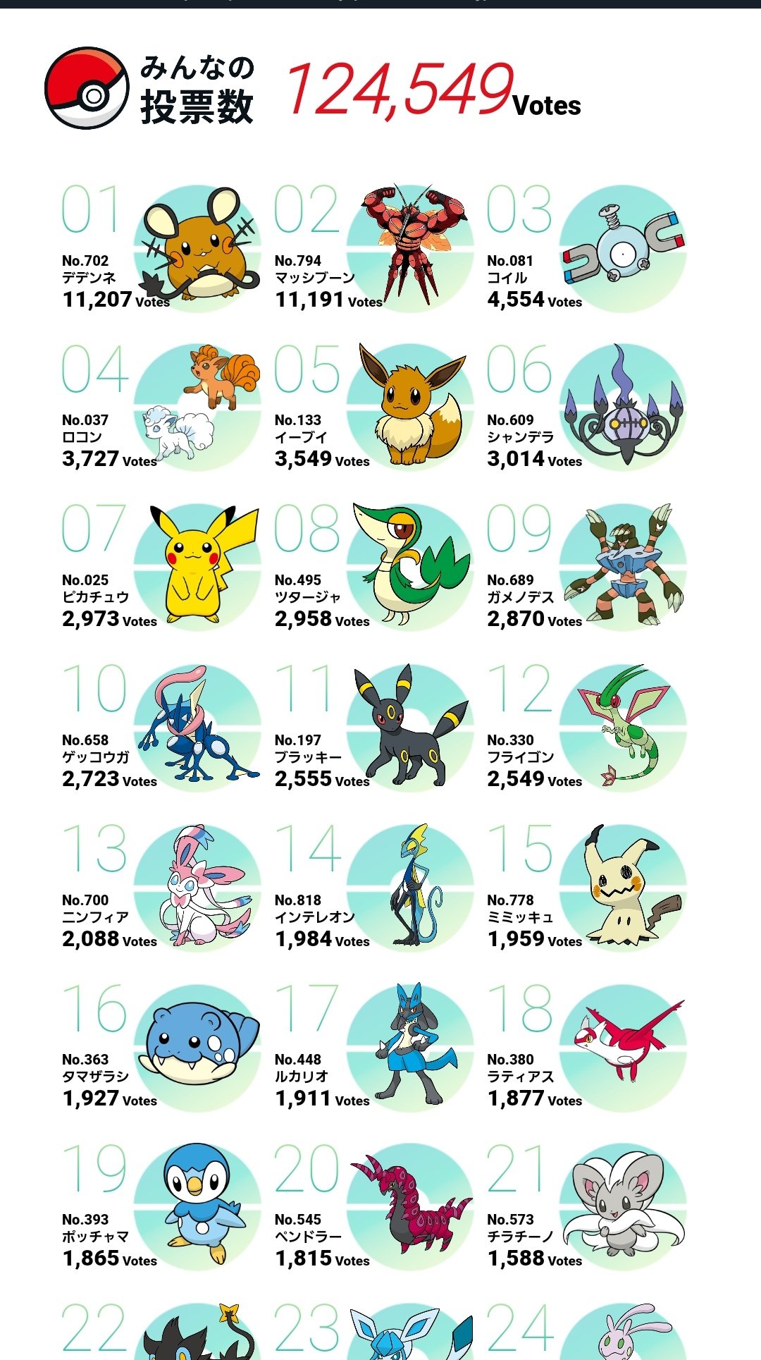 雪華 在 Twitter 上 デデンネvsマッシブーンめっちゃ熱いｗｗ ポケモン人気投票 T Co M2sela7mru Twitter